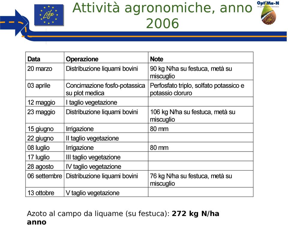 su festuca, metà su miscuglio 15 giugno Irrigazione 80 mm 22 giugno II taglio vegetazione 08 luglio Irrigazione 80 mm 17 luglio III taglio vegetazione 28 agosto IV