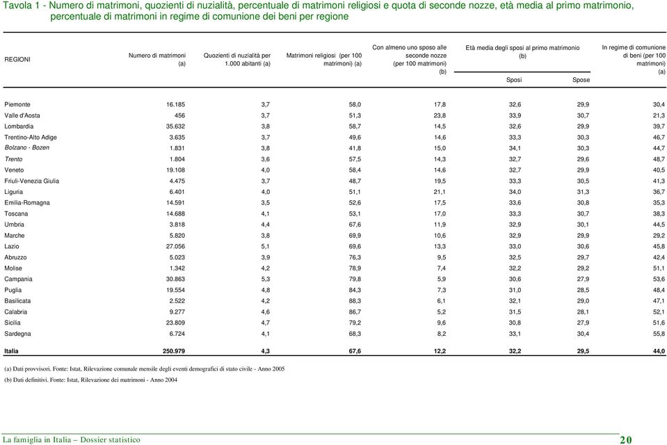 000 abitanti (a) Matrimoni religiosi (per 100 matrimoni) (a) Con almeno uno sposo alle seconde nozze (per 100 matrimoni) (b) Età media degli sposi al primo matrimonio (b) Sposi Spose In regime di