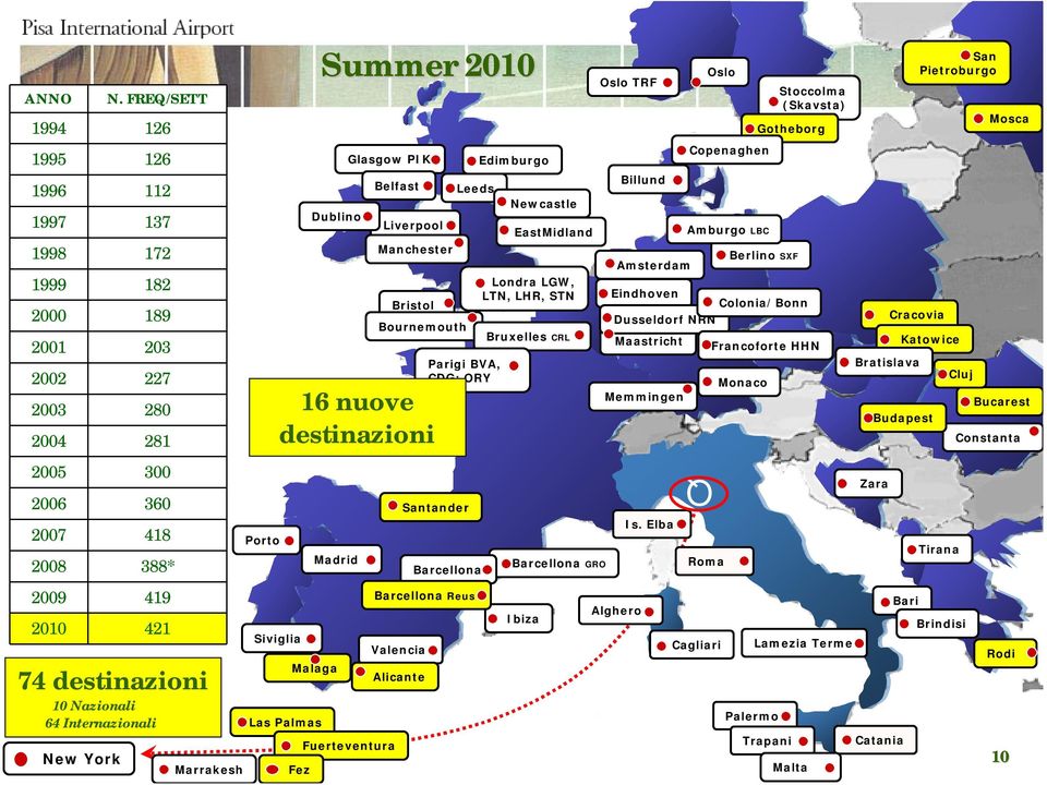 2010 Dublino Madrid Glasgow PIK Belfast Liverpool Manchester Bristol Bournemouth 16 nuove destinazioni Malaga Las Palmas Fez Fuerteventura Valencia Alicante Leeds Parigi BVA, CDG; ORY Santander