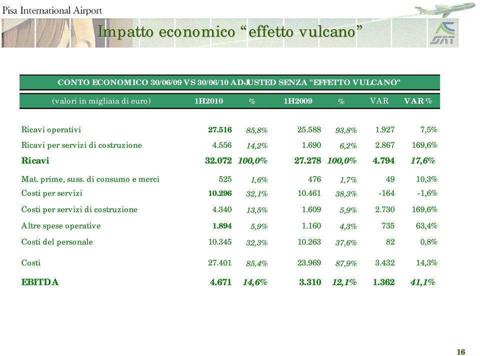 di consumo e merci 525 1,6% 476 1,7% 49 10,3% Costi per servizi 10.296 32,1% 10.461 38,3% -164-1,6% Costi per servizi di costruzione 4.340 13,5% 1.609 5,9% 2.