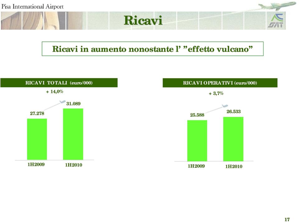 14,0% RICAVI OPERATIVI (euro/000) + 3,7% 31.