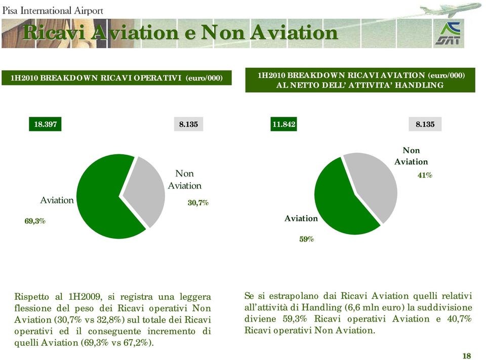 135 Aviation 68,0% 69,3% Non Aviation 32,0% 30,7% Aviation 56,7% 59% Non Aviation 43,3% 41% Rispetto al 1H2009, si registra una leggera flessione del peso dei Ricavi