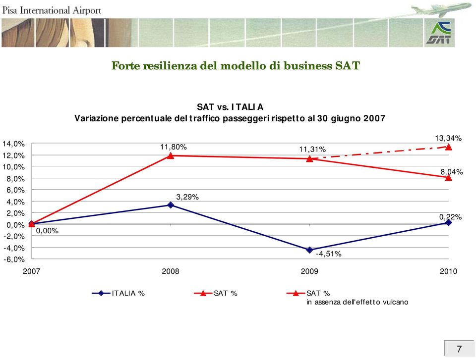 ITALIA Variazione percentuale del traffico passeggeri rispetto al 30 giugno 2007