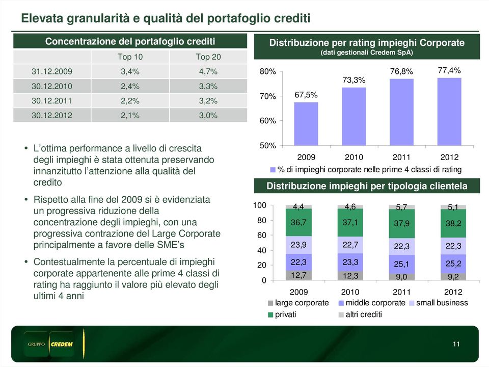 alla qualità del credito Rispetto alla fine del 29 si è evidenziata un progressiva riduzione della concentrazione degli impieghi, con una progressiva contrazione del Large Corporate principalmente a