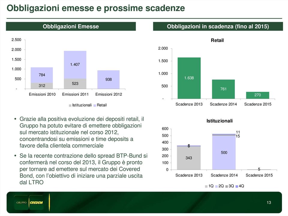 638 761 27 Scadenze 213 Scadenze 214 Scadenze 215 Grazie alla positiva evoluzione dei depositi retail, il Gruppo ha potuto evitare di emettere obbligazioni sul mercato istituzionale nel corso 212,