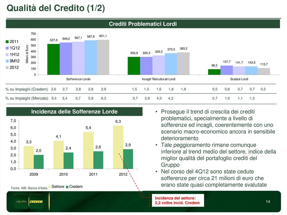 1,1 1,3 Incidenza delle Sofferenze Lorde 7, 6,3 6, 5,4 5, 4,1 4, 3,3 3, 2,4 2, 2,6 2,9 2, 1,, 29 21 211 212 Fonte: ABI; Banca d Italia Settore Credem Prosegue il trend di crescita dei crediti