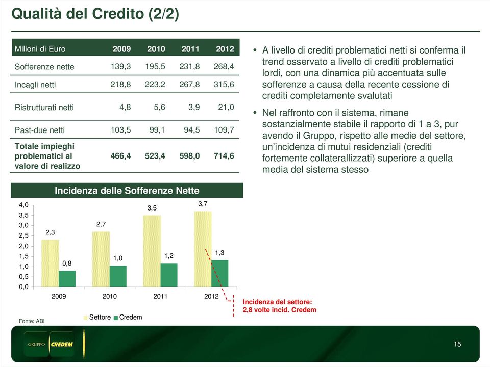 una dinamica più accentuata sulle sofferenze a causa della recente cessione di crediti completamente svalutati Nel raffronto con il sistema, rimane sostanzialmente stabile il rapporto di 1 a 3, pur