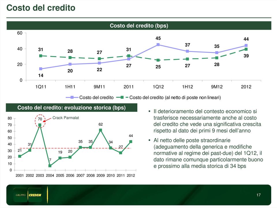 del contesto economico si trasferisce necessariamente anche al costo del credito che vede una significativa crescita rispetto al dato dei primi 9 mesi dell anno Al netto delle poste