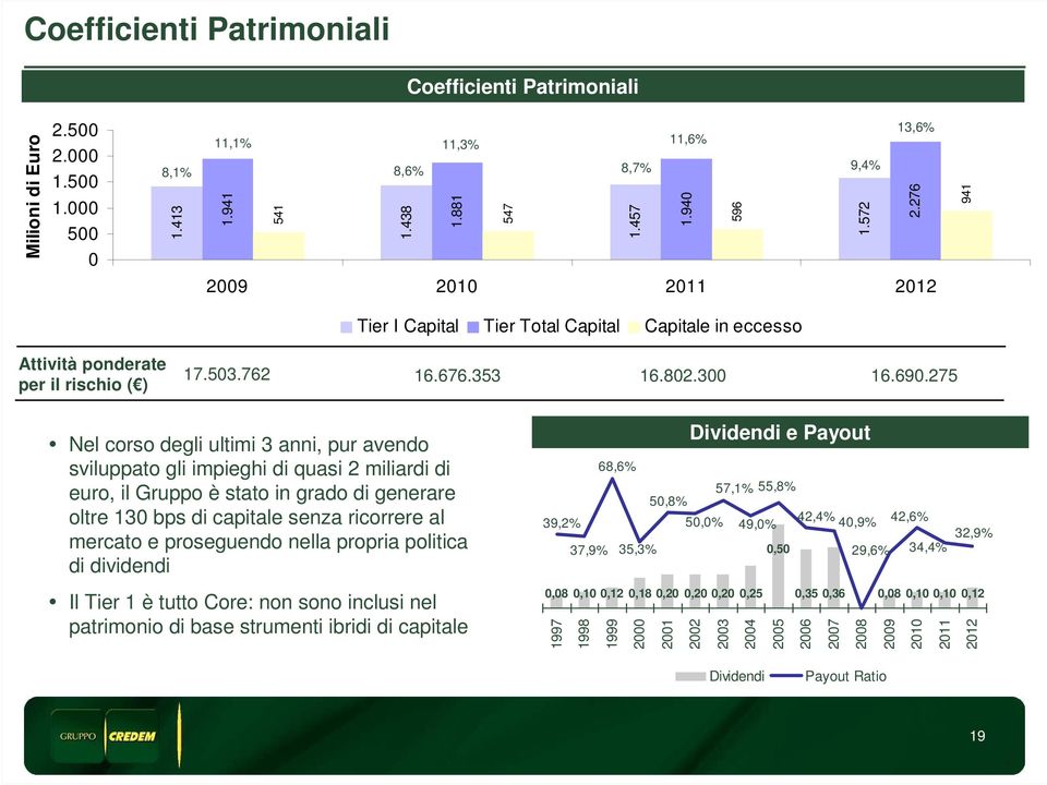 275 Nel corso degli ultimi 3 anni, pur avendo sviluppato gli impieghi di quasi 2 miliardi di euro, il Gruppo è stato in grado di generare oltre 13 bps di capitale senza ricorrere al mercato e