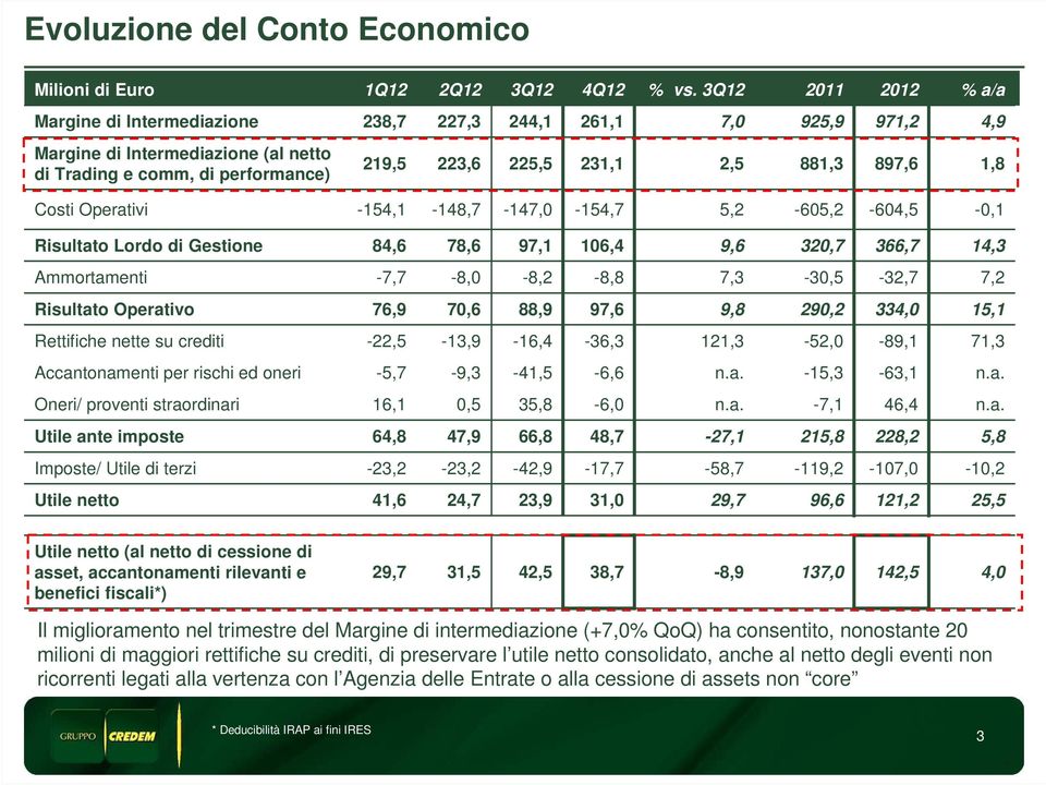 897,6 1,8 Costi Operativi 154,1 148,7 147, 154,7 5,2 65,2 64,5,1 Risultato Lordo di Gestione 84,6 78,6 97,1 16,4 9,6 32,7 366,7 14,3 Ammortamenti 7,7 8, 8,2 8,8 7,3 3,5 32,7 7,2 Risultato Operativo