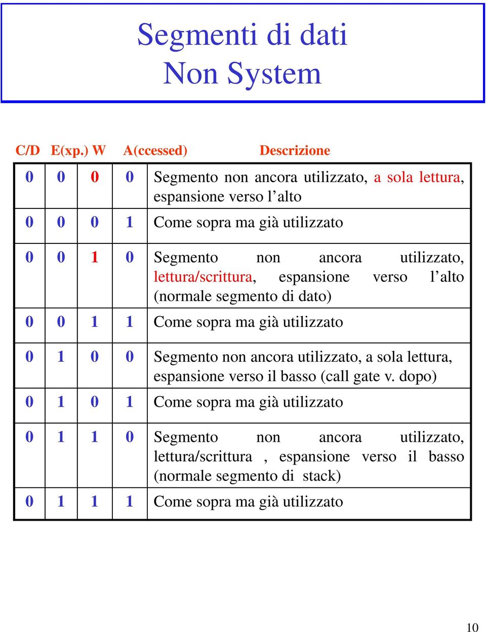 ancora utilizzato, lettura/scrittura, espansione verso l alto (normale segmento di dato) 1 1 Come sopra ma già utilizzato 1 Segmento non ancora