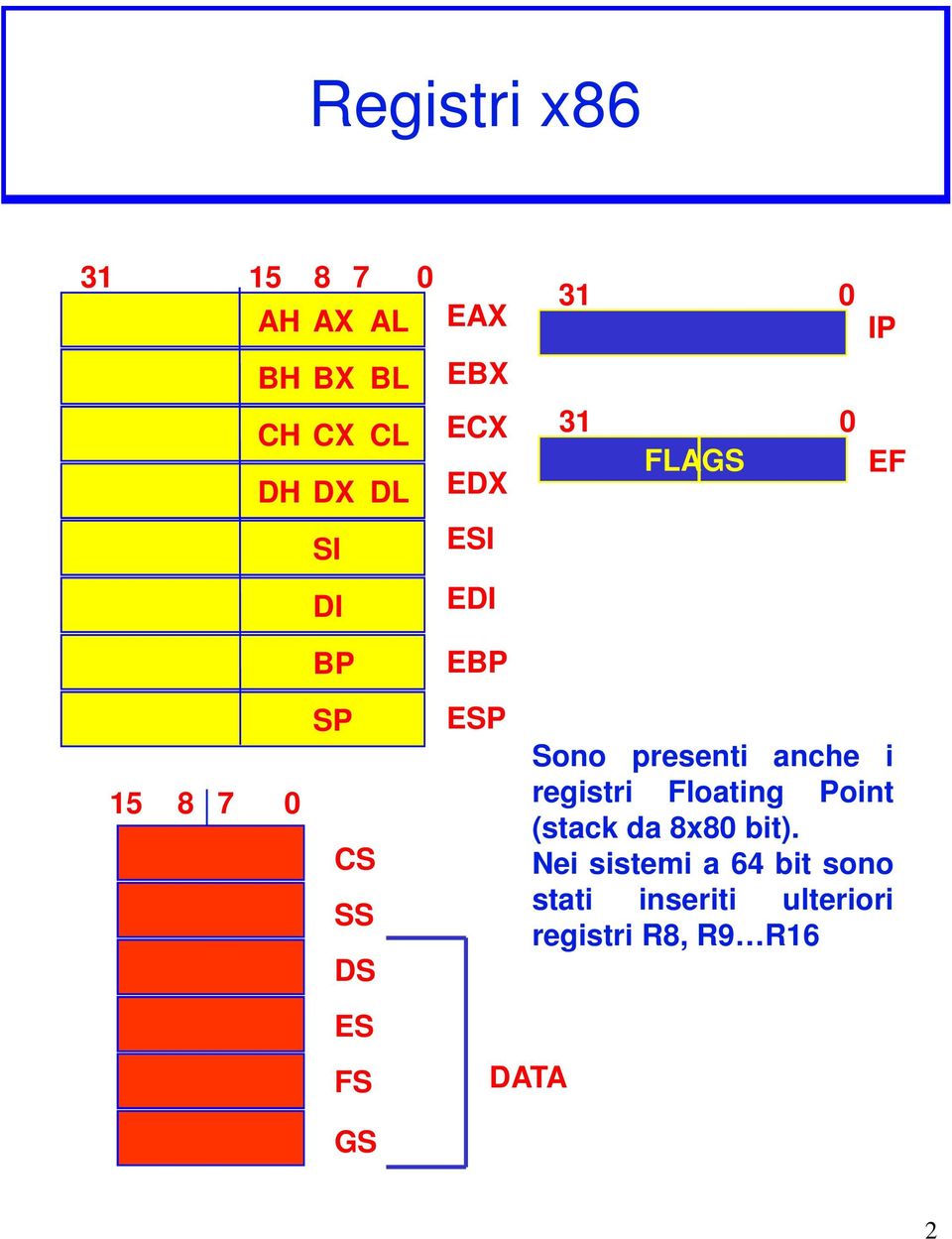 presenti anche i registri Floating Point (stack da 8x8 bit).