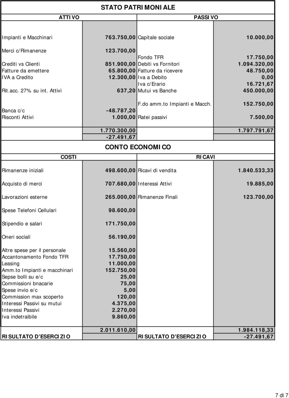 to Impianti e macchinari Sepse bolli su e/c Commissioni bnacarie Spese invio e/c Commission max scoperto Interessi Passivi su mutui Interessi Passivi Iva indetraibile 763.750,00 Capitale sociale 10.