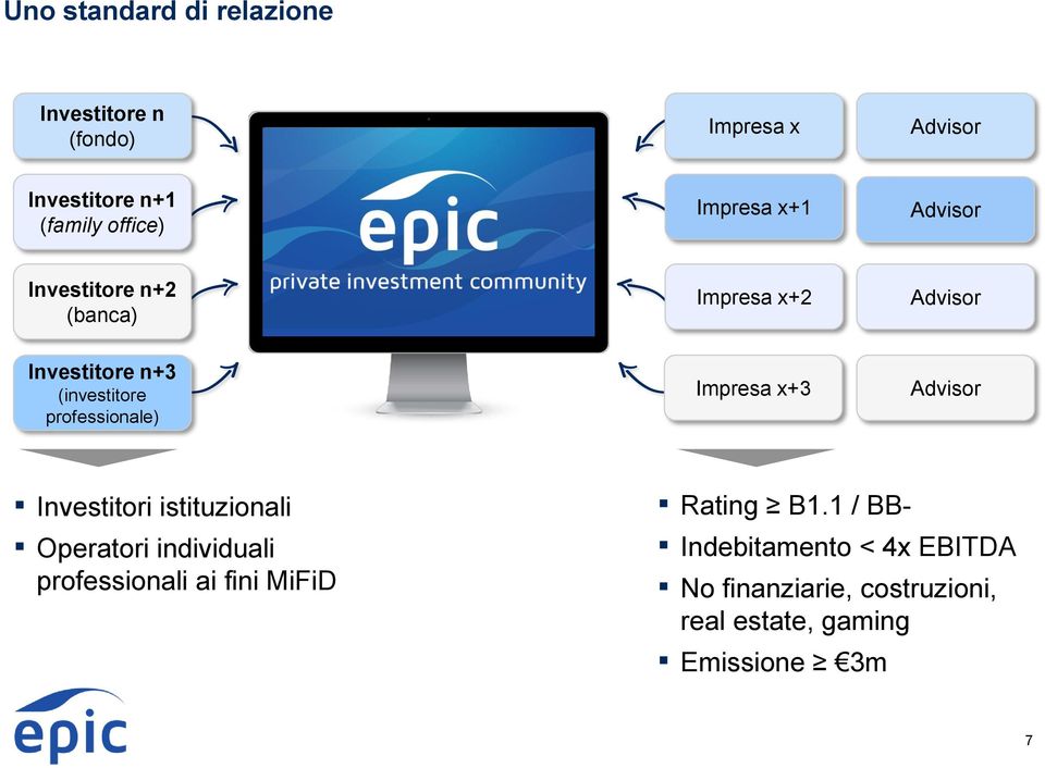 professionale) Impresa x+3 Advisor Investitori istituzionali Operatori individuali professionali ai