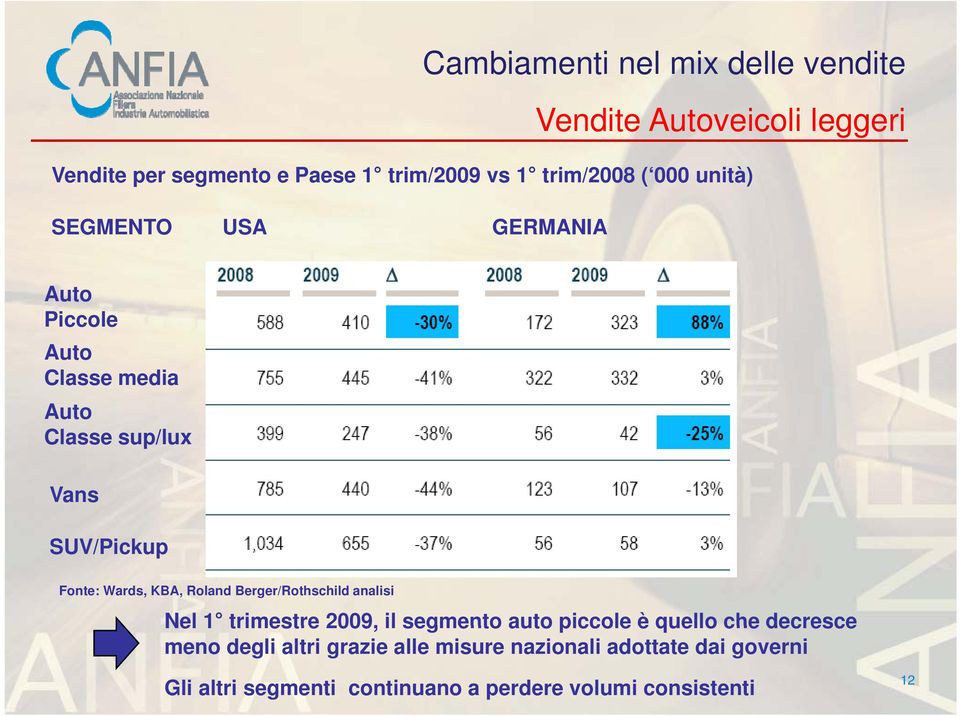 KBA, Roland Berger/Rothschild analisi Nel 1 trimestre 2009, il segmento auto piccole è quello che decresce meno degli