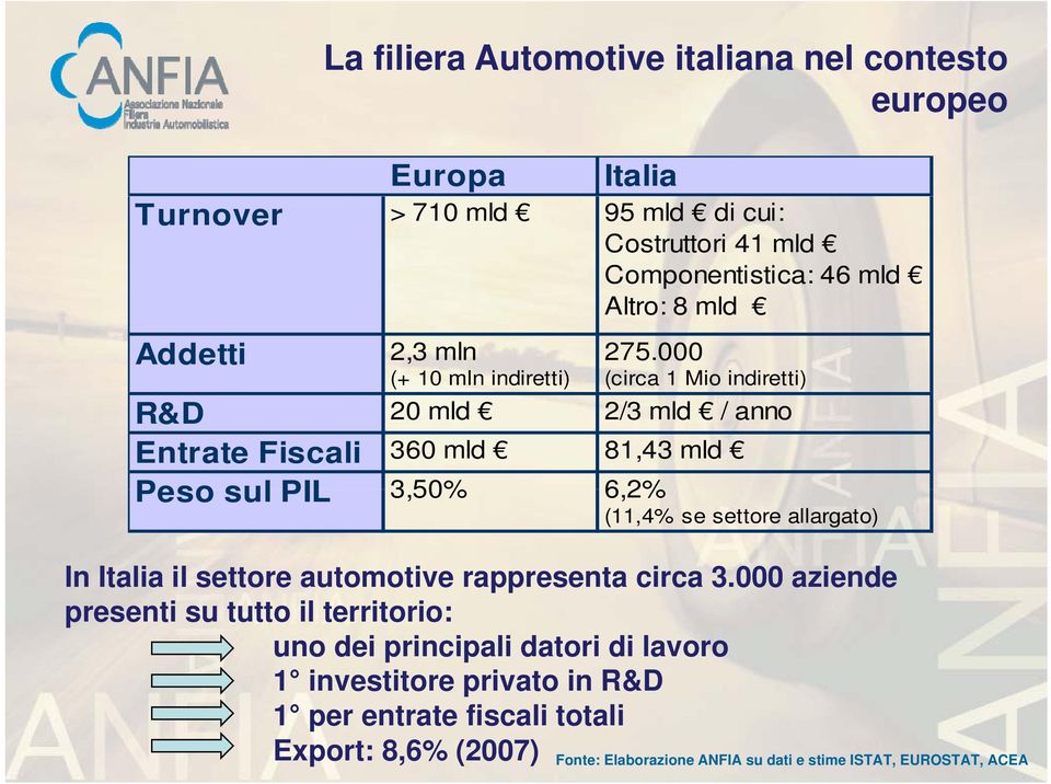 000 (circa 1 Mio indiretti) Entrate Fiscali 360 mld 81,43 mld Peso sul PIL 350% 3,50% 62% 6,2% (11,4% se settore allargato) In Italia a il settore e