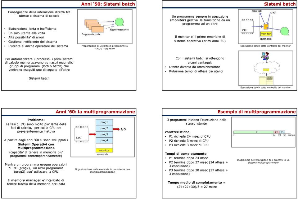 da un programma ad un altro Il monitor e il primo embrione di sistema operativo (primi anni 50) Esecuzione batch sotto controllo del monitor Per automatizzare il processo, i primi sistemi di calcolo