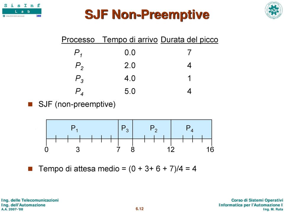 0 4 SJF (non-preemptive) P 1 P 3 P 2 P 4 0 3 7 8