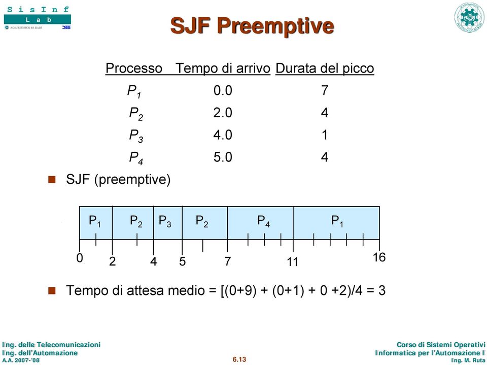 0 4 SJF (preemptive) P 1 P 2 P 3 P 2 P 4 P 1 0 2 4 5