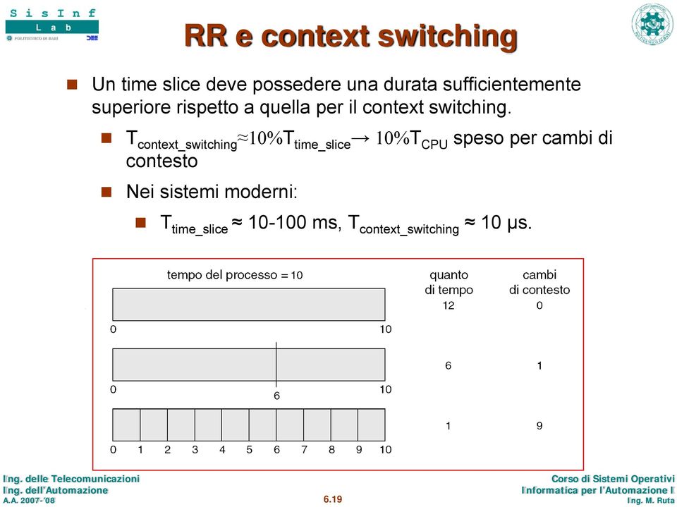 T context_switching 10%T time_slice 10%T CPU speso per cambi di
