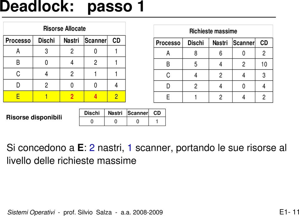 Dischi Nastri Scanner CD 0 0 0 1 Si concedono a E: 2 nastri, 1 scanner, portando le sue