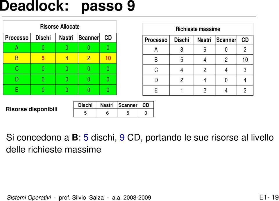 Dischi Nastri Scanner CD 5 6 5 0 Si concedono a B: 5 dischi, 9 CD, portando le sue risorse