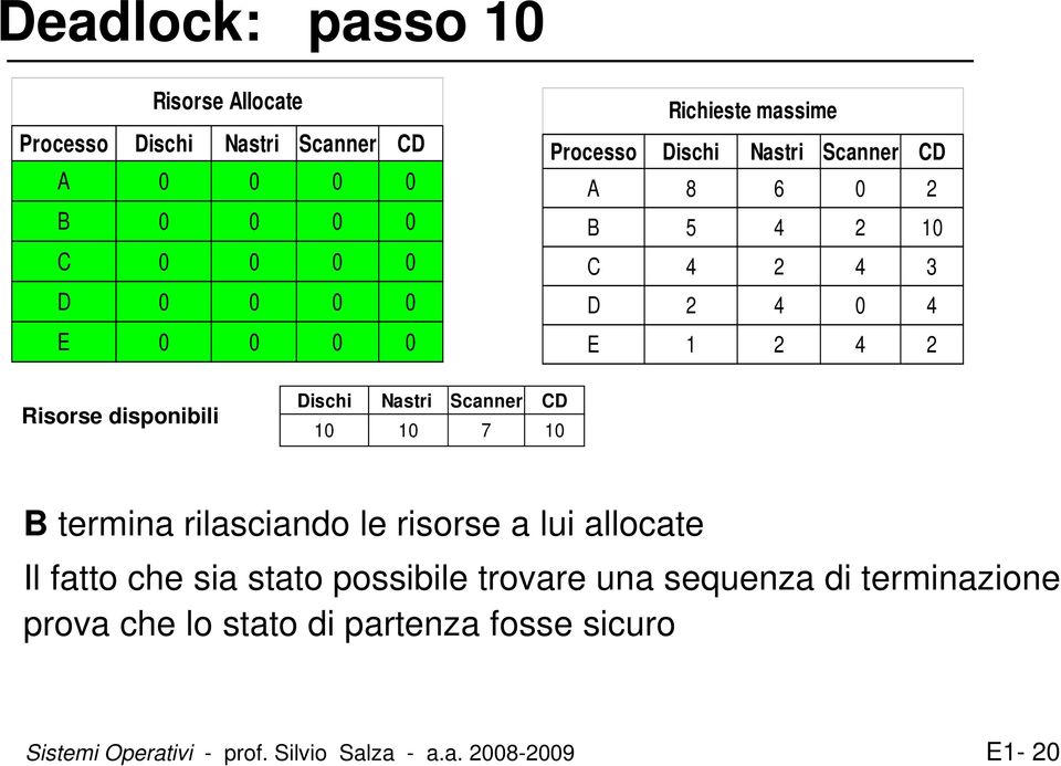 termina rilasciando le risorse a lui allocate Il fatto che sia stato possibile trovare una sequenza di