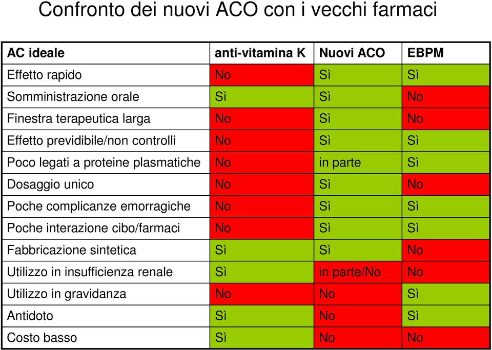 in parte Sì Dosaggio unico No Sì No Poche complicanze emorragiche No Sì Sì Poche interazione cibo/farmaci No Sì Sì Fabbricazione