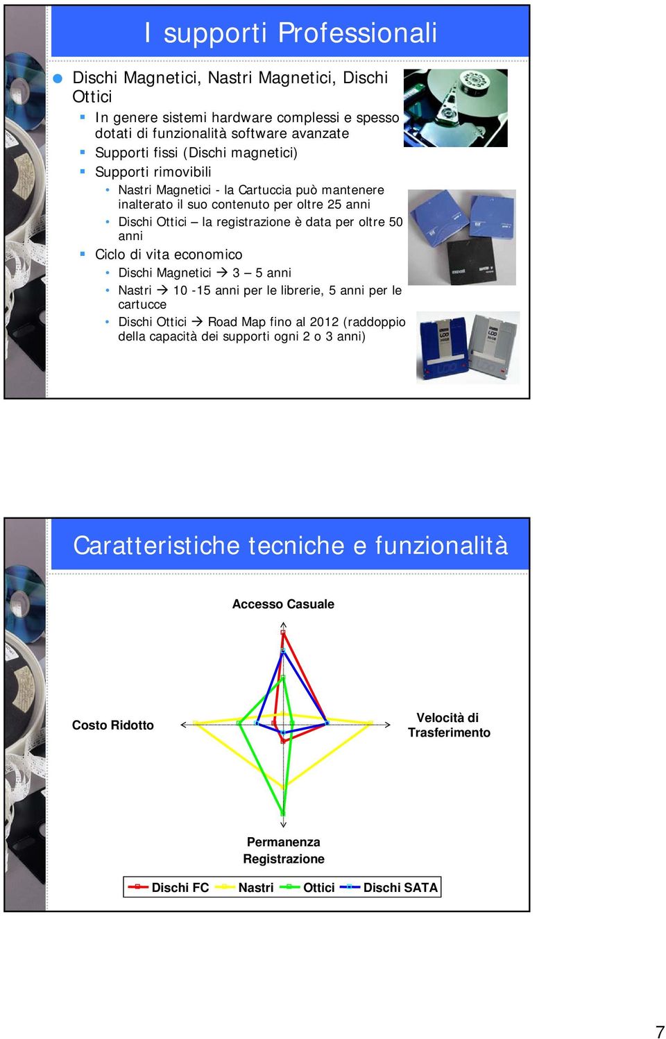 50 anni Ciclo di vita economico Dischi Magnetici 3 5 anni Nastri 10-15 anni per le librerie, 5 anni per le cartucce Dischi Ottici Road Map fino al 2012 (raddoppio della capacità