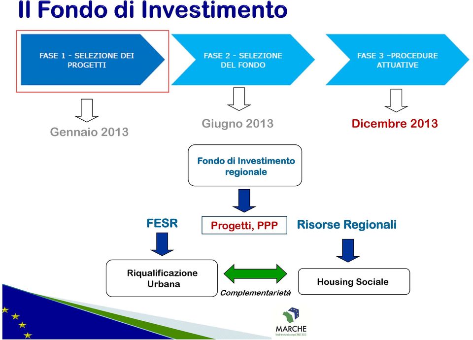 Progetti, PPP Risorse Regionali