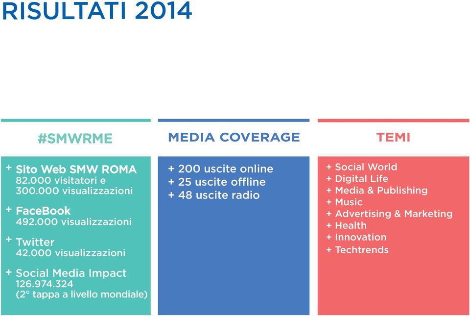 000 visualizzazioni social media Impact 126.974.