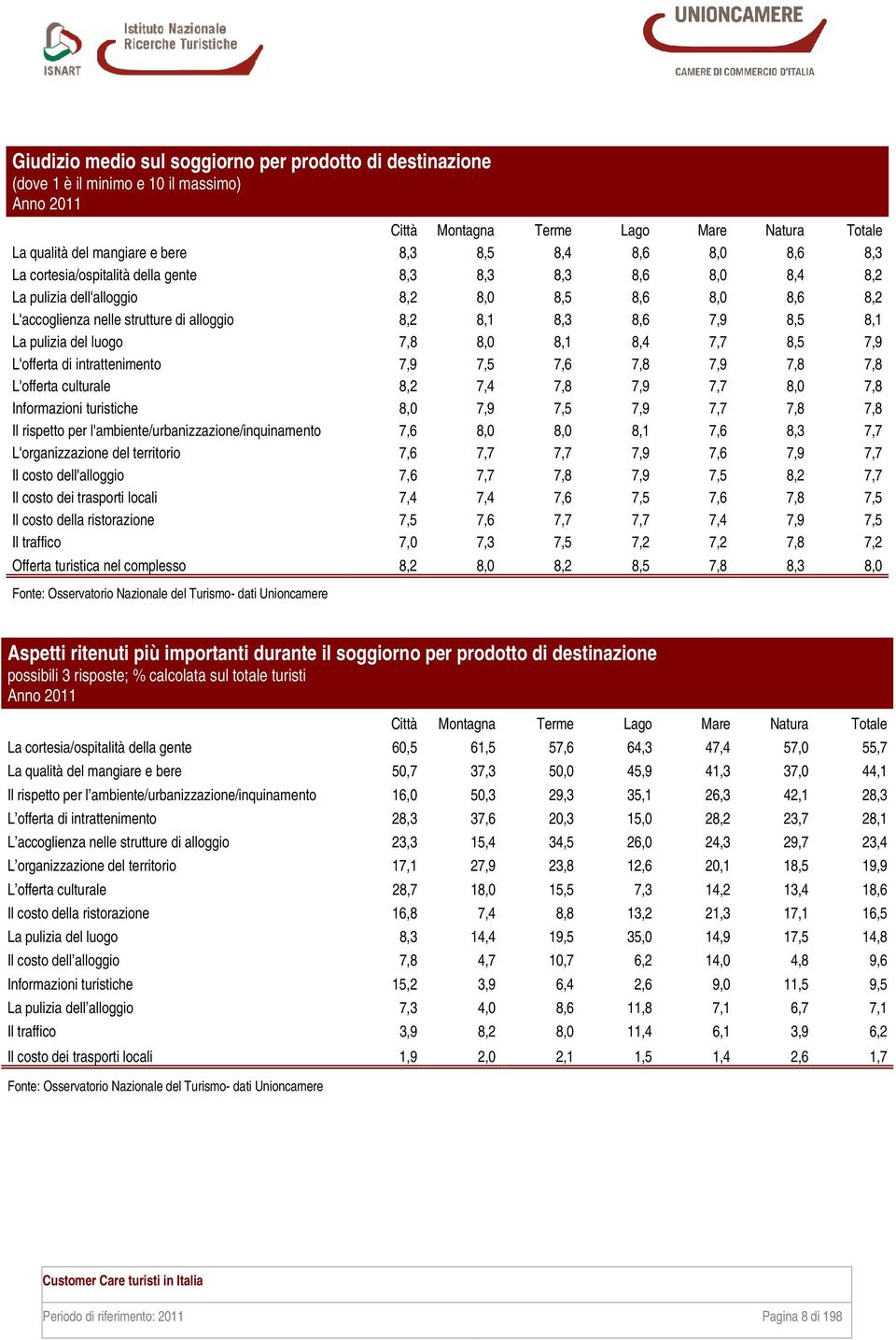 La pulizia del luogo 7,8 8,0 8,1 8,4 7,7 8,5 7,9 L'offerta di intrattenimento 7,9 7,5 7,6 7,8 7,9 7,8 7,8 L'offerta culturale 8,2 7,4 7,8 7,9 7,7 8,0 7,8 Informazioni turistiche 8,0 7,9 7,5 7,9 7,7