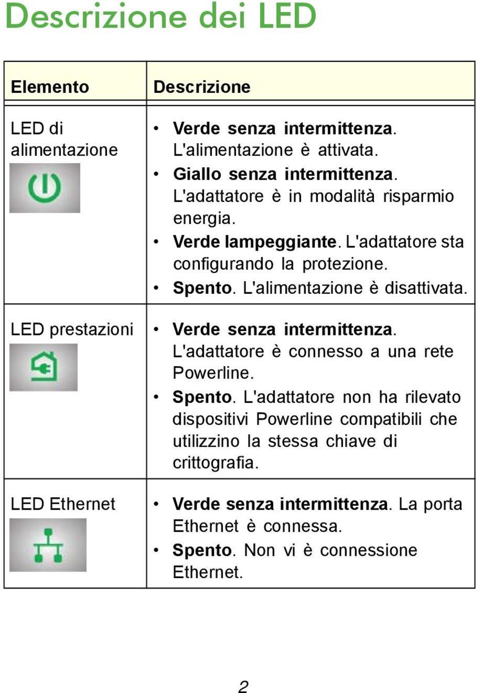 LED prestazioni Verde senza intermittenza. L'adattatore è connesso a una rete Powerline. Spento.