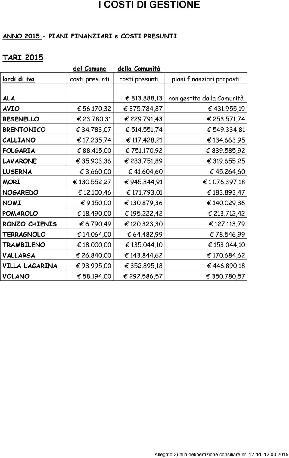 663,95 FOLGARIA 88.415,00 751.170,92 839.585,92 LAVARONE 35.903,36 283.751,89 319.655,25 LUSERNA 3.660,00 41.604,60 45.264,60 MORI 130.552,27 945.844,91 1.076.397,18 NOGAREDO 12.100,46 171.793,01 183.