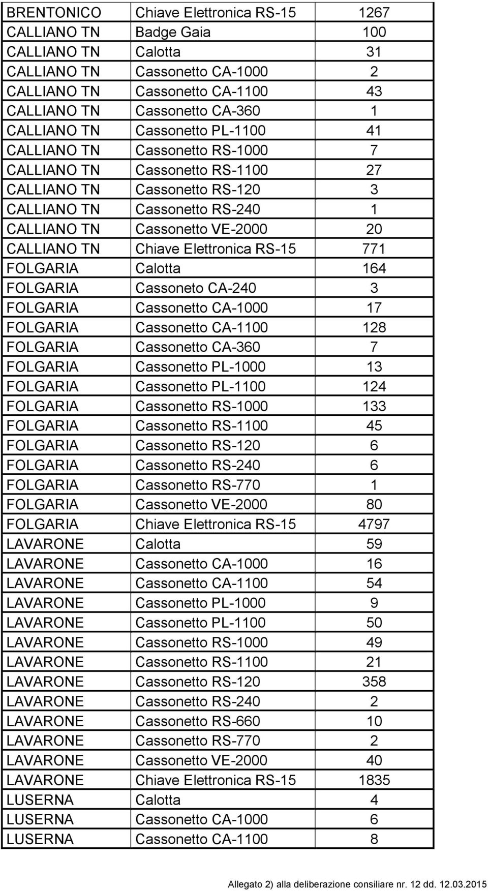 TN Chiave Elettronica RS-15 771 FOLGARIA Calotta 164 FOLGARIA Cassoneto CA-240 3 FOLGARIA Cassonetto CA-1000 17 FOLGARIA Cassonetto CA-1100 128 FOLGARIA Cassonetto CA-360 7 FOLGARIA Cassonetto