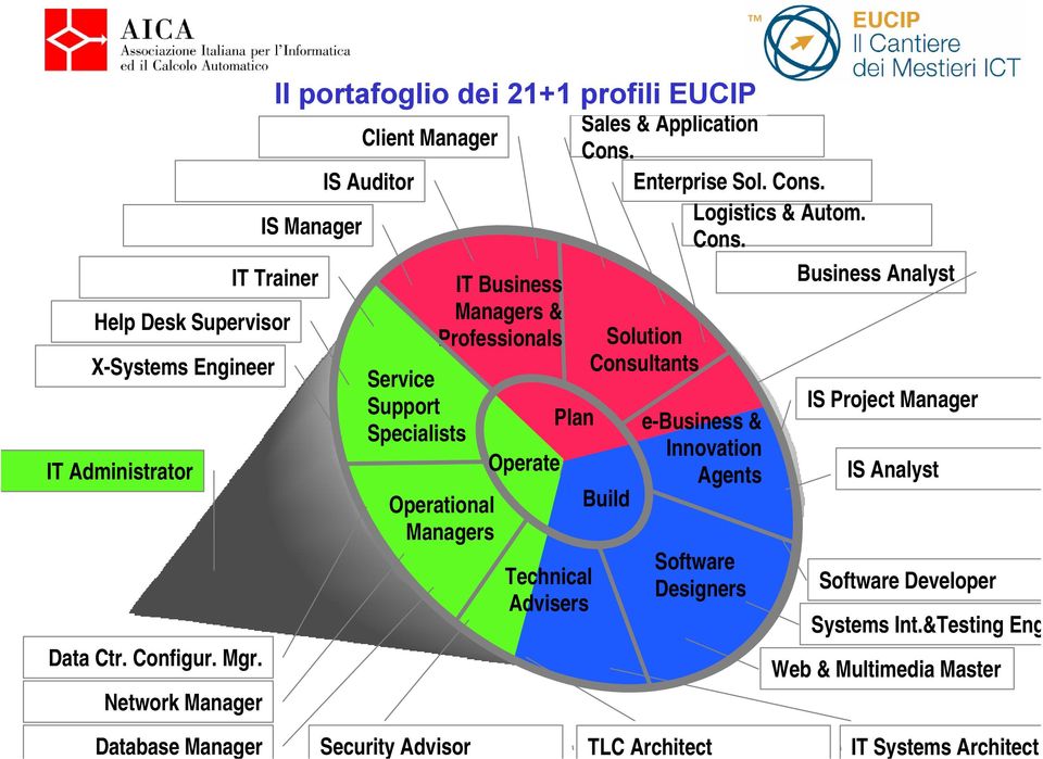 Network Manager Il portafoglio dei 21+1 profili EUCIP Client Manager IS Auditor Service Support Specialists IT Business Managers & Professionals Operational