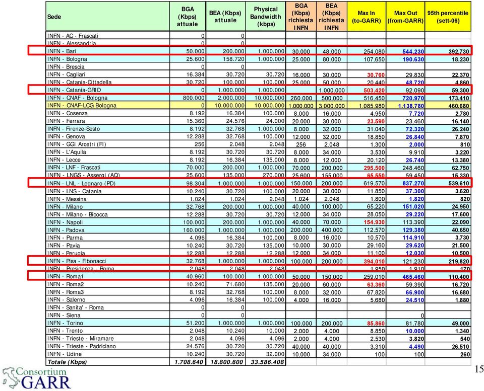230 INFN - Brescia 0 0 INFN - Cagliari 16.384 30.720 30.720 16.000 30.000 30.760 29.830 22.370 INFN - Catania-Cittadella 30.720 100.000 100.000 25.000 50.000 20.440 48.720 4.