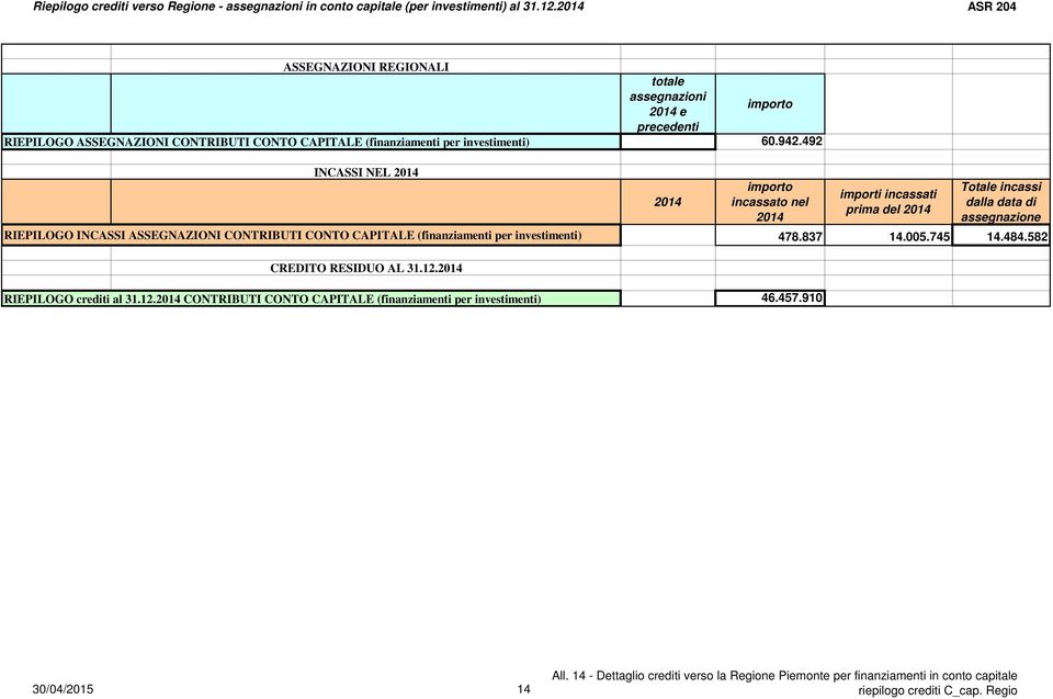 492 INCASSI NEL 214 214 214 prima del 214 dalla data di RIEPILOGO INCASSI CONTRIBUTI CONTO CAPITALE (finanziamenti per investimenti) 478.