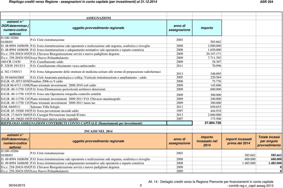 65. D.c.r. 258-2424 5/5/9 P.O. Chivasso Riorganizzazione servizi e nuovo padiglione degenza 29 2.347.171 D.c.r. 258-2424 5/5/9 Ivrea Nuovo Poliambulatorio 29 7.711.392 44-CR 1343 P.O. Castellamonte saldo 29 28.