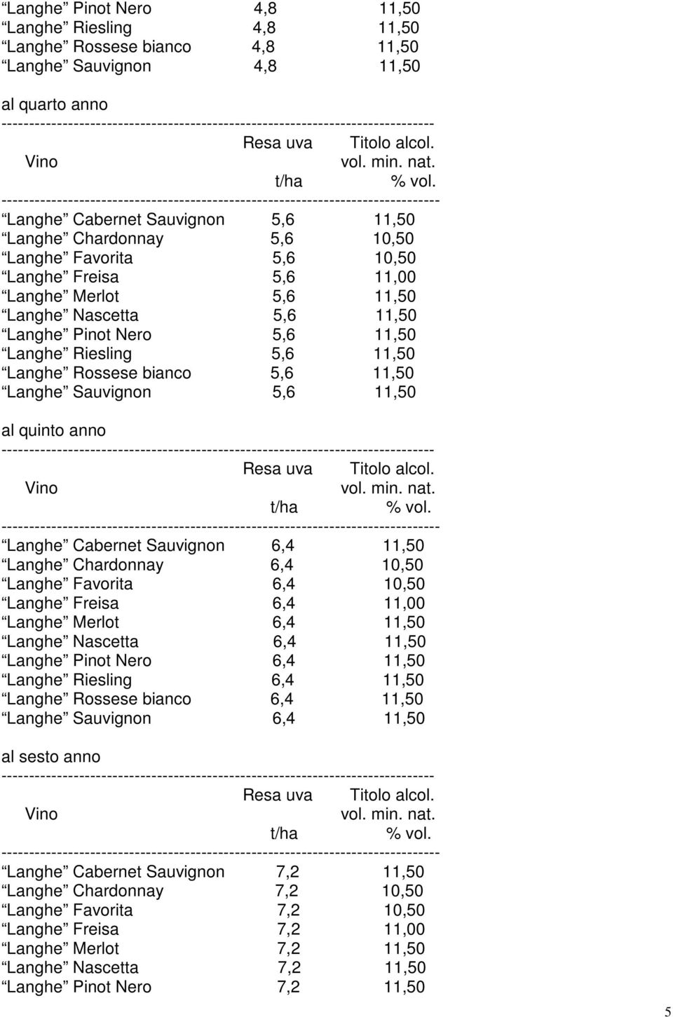 ------------------------------------------------------------------------------- Langhe Cabernet Sauvignon 5,6 11,50 Langhe Chardonnay 5,6 10,50 Langhe Favorita 5,6 10,50 Langhe Freisa 5,6 11,00