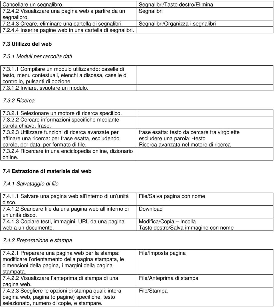 Moduli per raccolta dati 7.3.1.1 Compilare un modulo utilizzando: caselle di testo, menu contestuali, elenchi a discesa, caselle di controllo, pulsanti di opzione. 7.3.1.2 Inviare, svuotare un modulo.