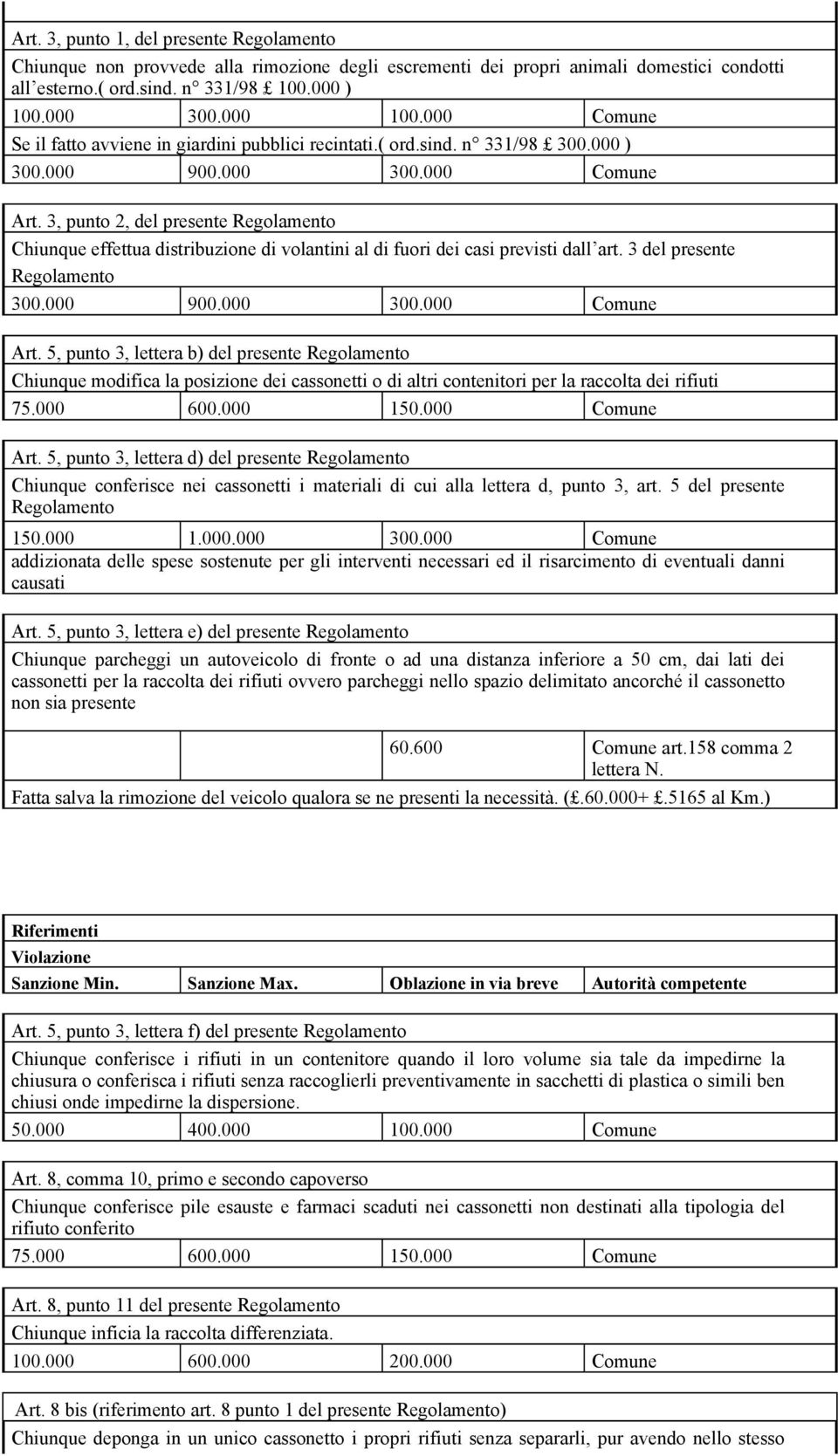 3, punto 2, del presente Regolamento Chiunque effettua distribuzione di volantini al di fuori dei casi previsti dall art. 3 del presente Regolamento 300.000 900.000 300.000 Comune Art.