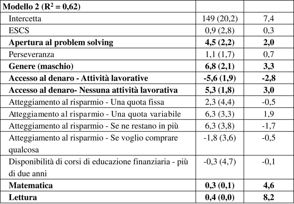 (4,4) -0,5 Atteggiamento al risparmio - Una quota variabile 6,3 (3,3) 1,9 Atteggiamento al risparmio - Se ne restano in più 6,3 (3,8) -1,7 Atteggiamento al risparmio -