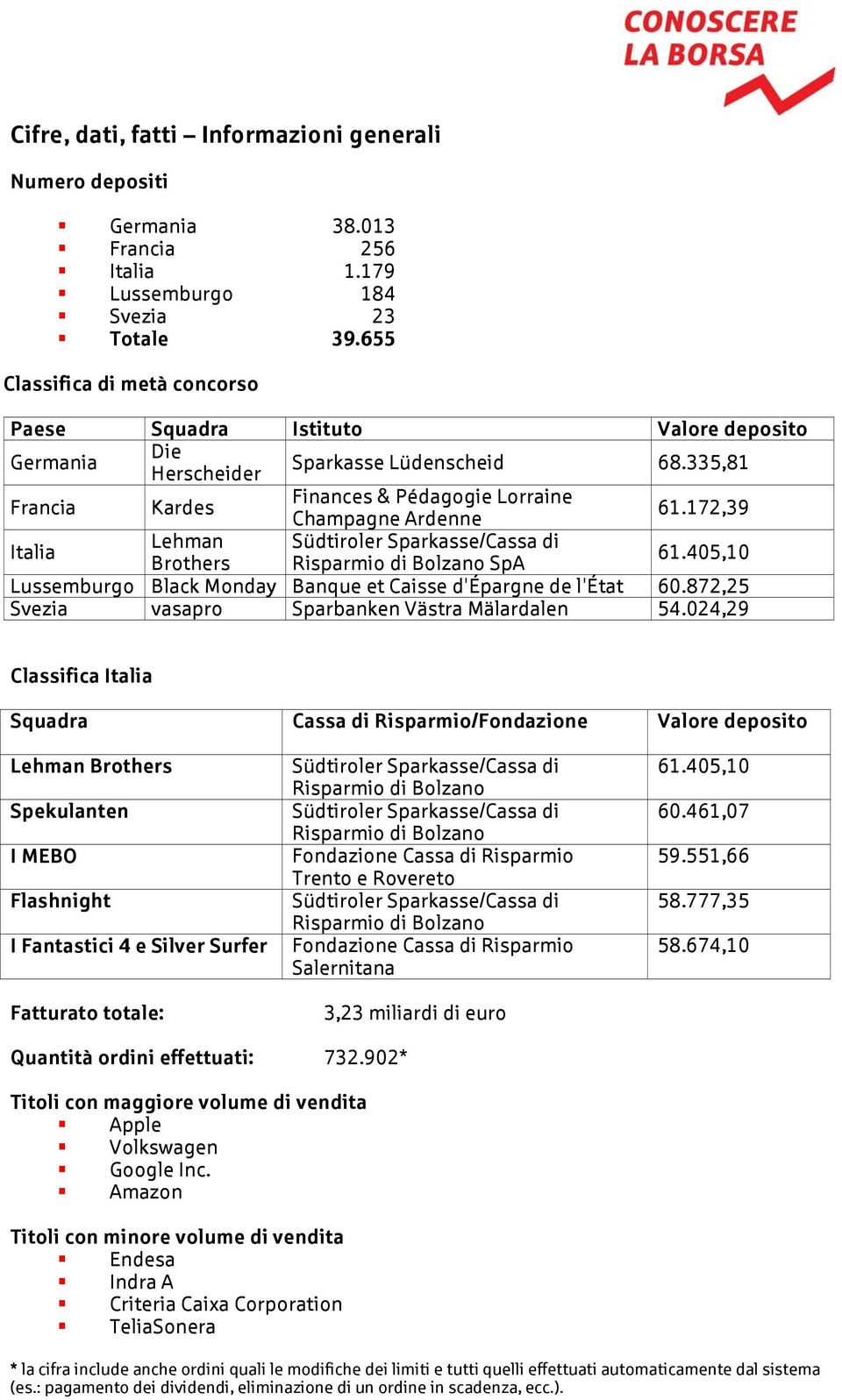 172,39 Italia Lehman Südtiroler Sparkasse/Cassa di Brothers Risparmio di Bolzano SpA 61.405,10 Lussemburgo Black Monday Banque et Caisse d'épargne de l'état 60.