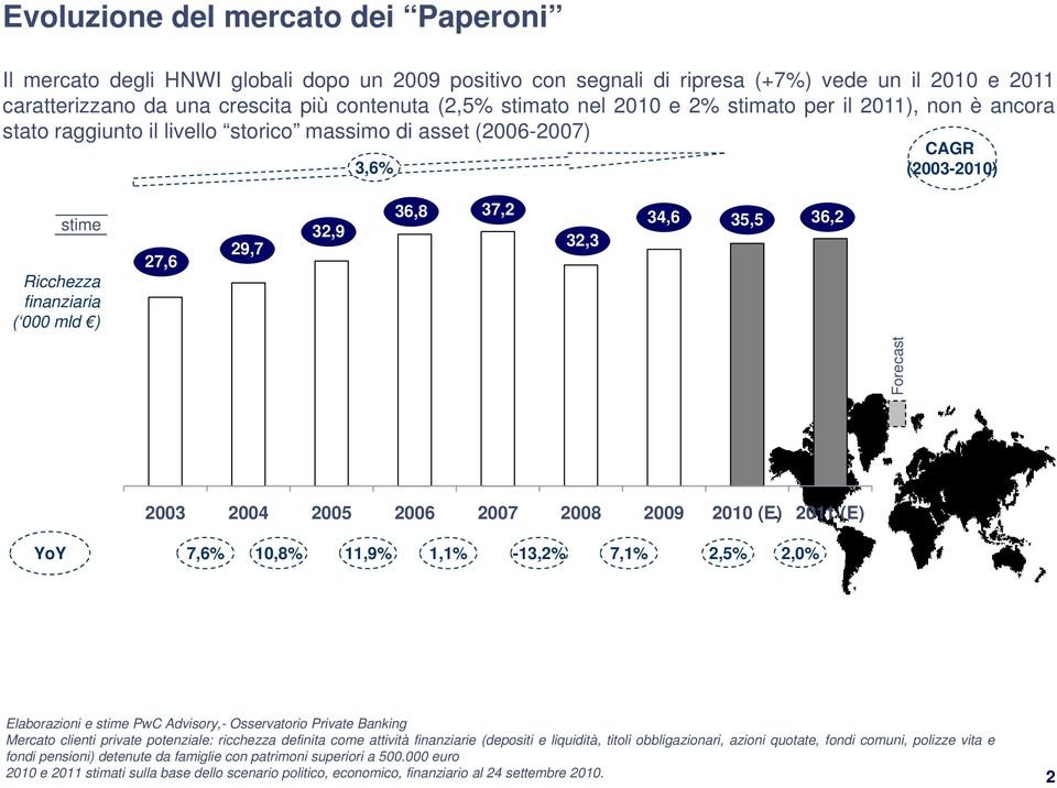 2005 2006 2007 2008 2009 2010 (E) 2011 (E) YoY 7,6% 10,8% 11,9% 1,1% -13,2% 7,1% 2,5% 2,0% Mercato clienti private potenziale: ricchezza definita come attività finanziarie (depositi e liquidità,