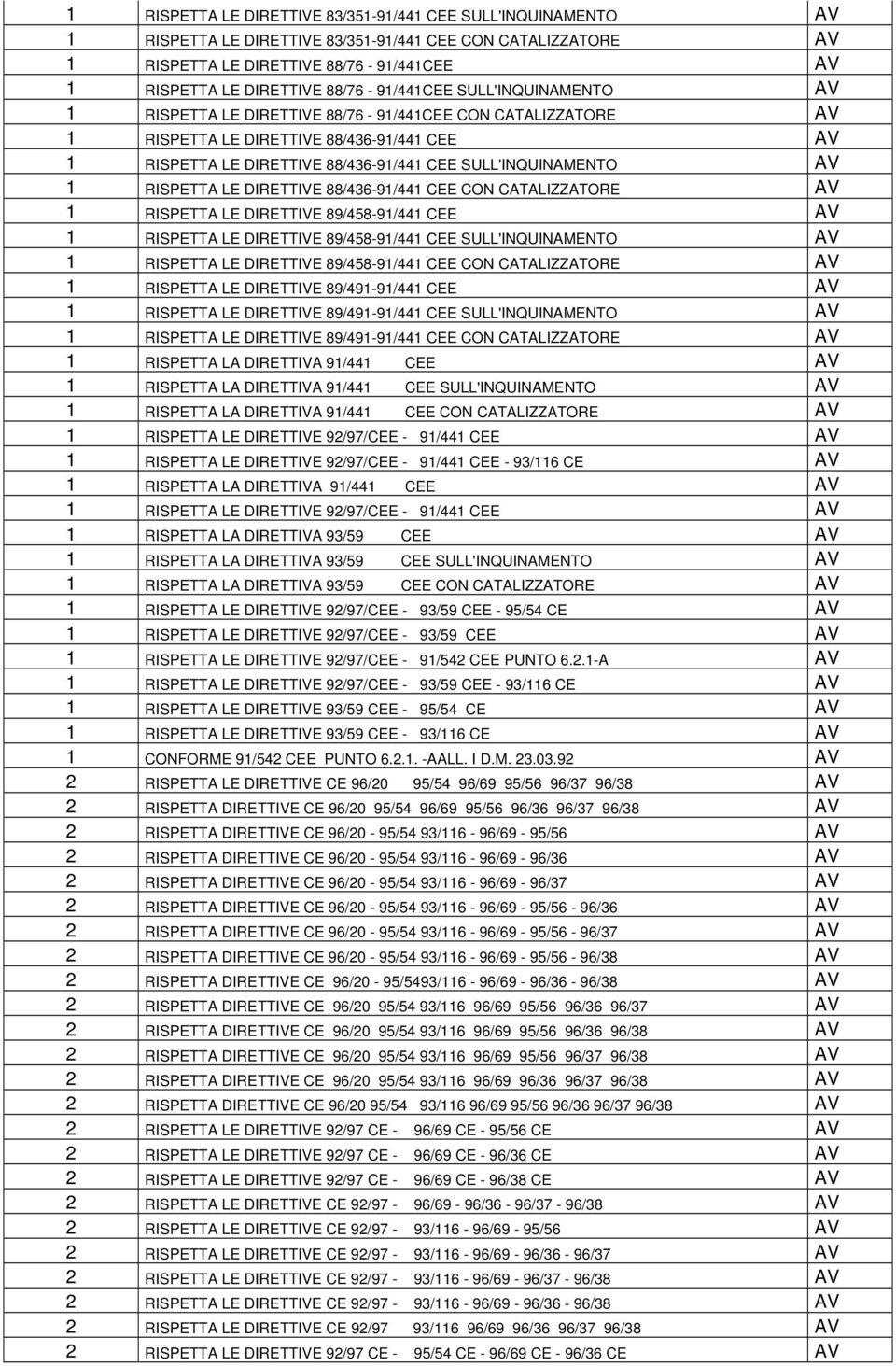 SULL'INQUINAMENTO AV 1 RISPETTA LE DIRETTIVE 88/436-91/441 CEE CON CATALIZZATORE AV 1 RISPETTA LE DIRETTIVE 89/458-91/441 CEE AV 1 RISPETTA LE DIRETTIVE 89/458-91/441 CEE SULL'INQUINAMENTO AV 1