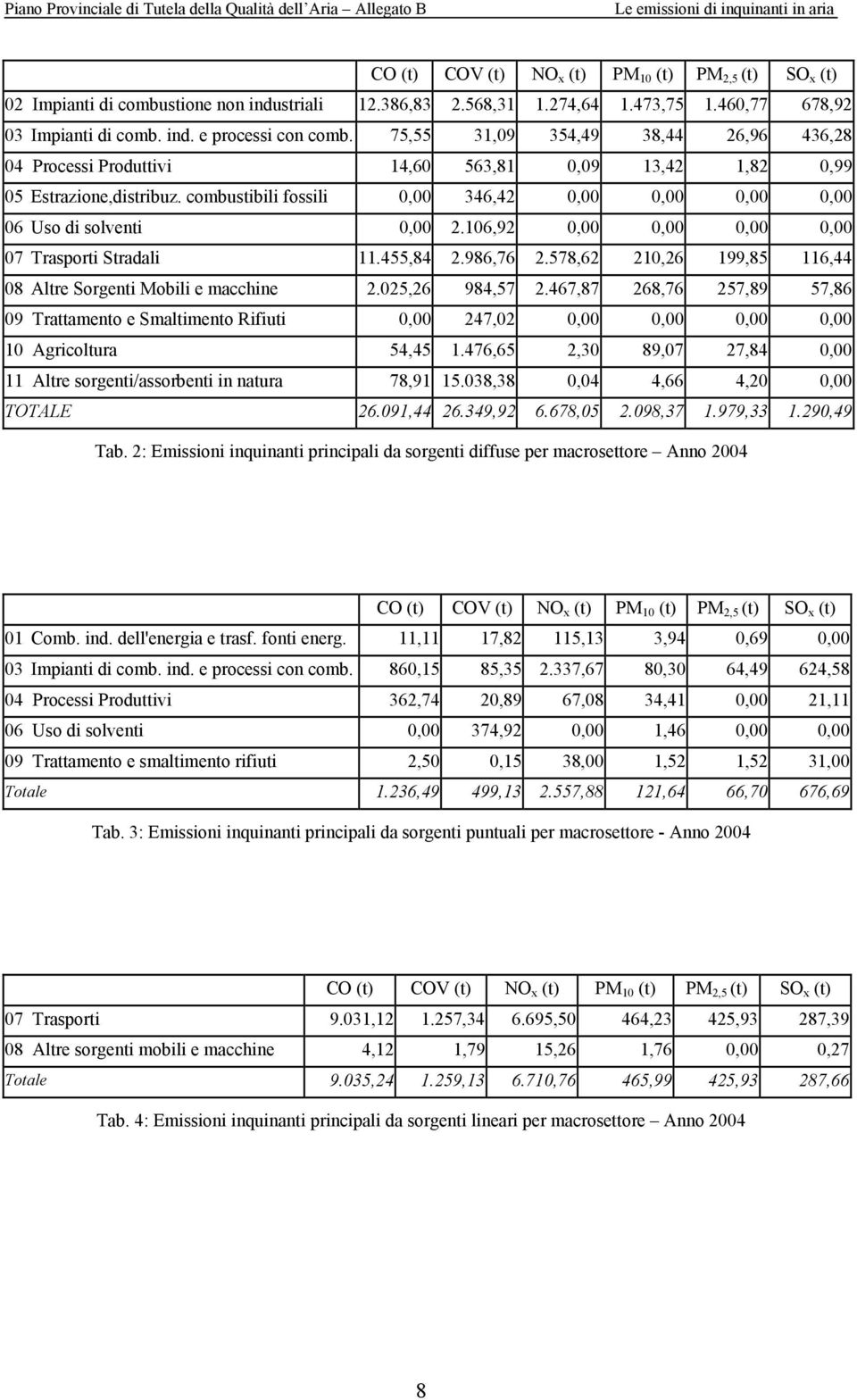 106,92 0,00 0,00 0,00 0,00 07 Trasporti Stradali 11.455,84 2.986,76 2.578,62 210,26 199,85 116,44 08 Altre Sorgenti Mobili e macchine 2.025,26 984,57 2.