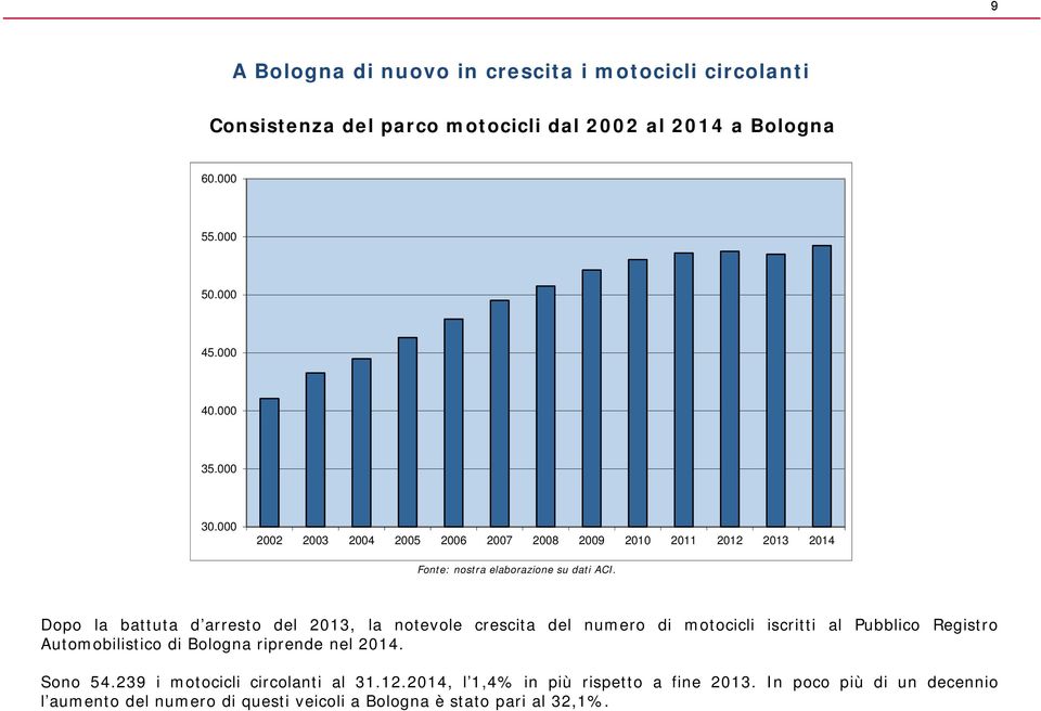 iscritti al Pubblico Registro Automobilistico di Bologna riprende nel 214. Sono 54.239 i motocicli circolanti al 31.12.