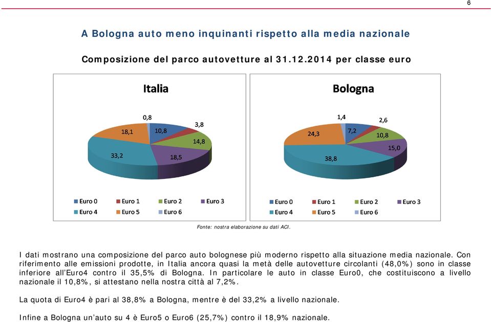 Con riferimento alle emissioni prodotte, in Italia ancora quasi la metà delle autovetture circolanti (48,%) sono in classe inferiore all Euro4 contro il 35,5% di Bologna.