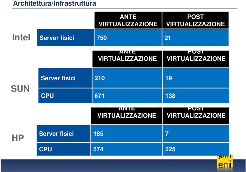 VIRTUALIZZAZIONE SUN Server fisici 210 19 CPU 671 138 ANTE